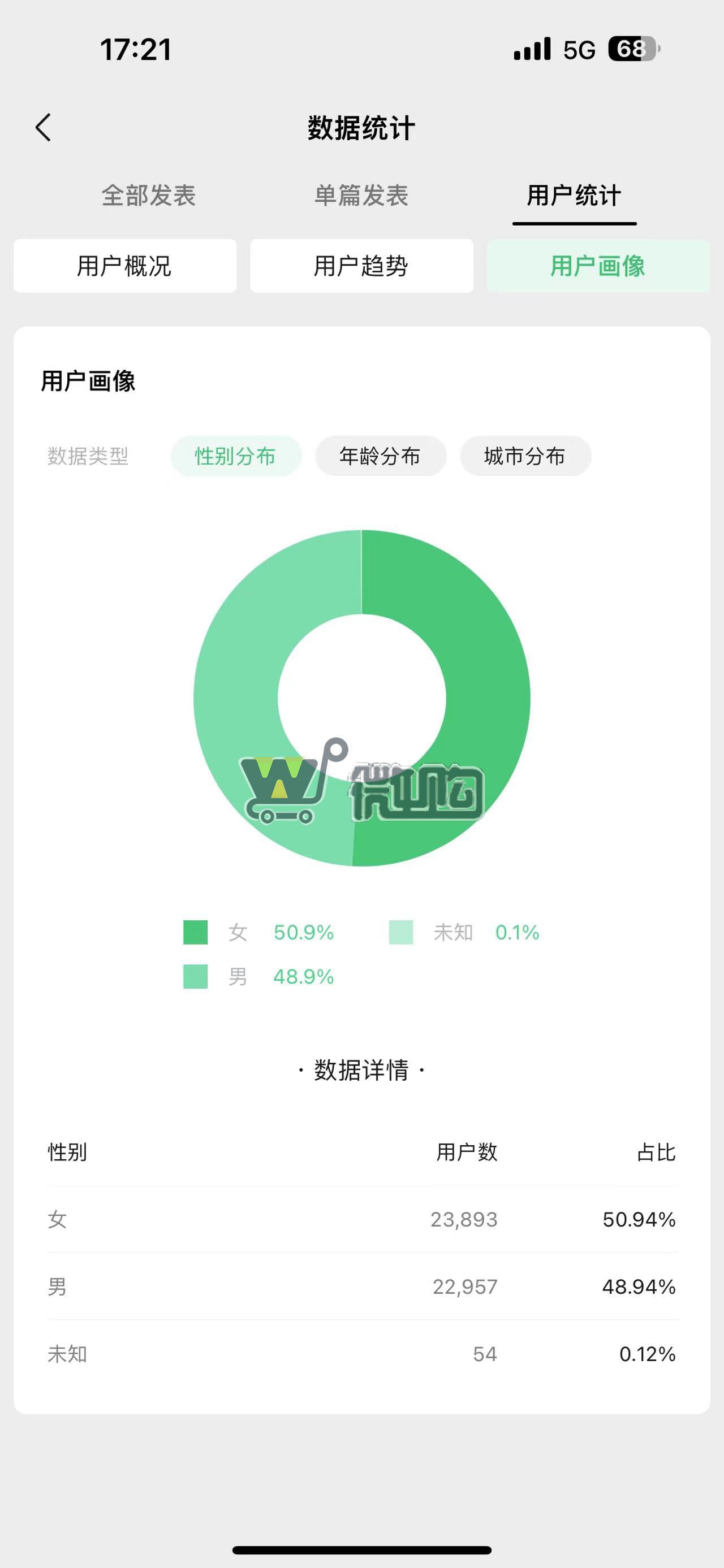 17年注册企业订阅号 粉丝4W+ 生活类帐号 年轻女粉多 无违规记录(图2) 微信图片_20230904175959.jpg