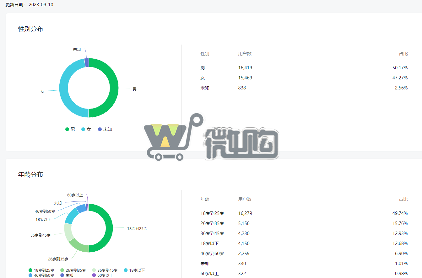 20年注册企业科技、教育类订阅号 粉丝3W+ 男粉多 粉丝来源抖音、快手引流和自然流量(图3) 微信截图_20230911121828.png