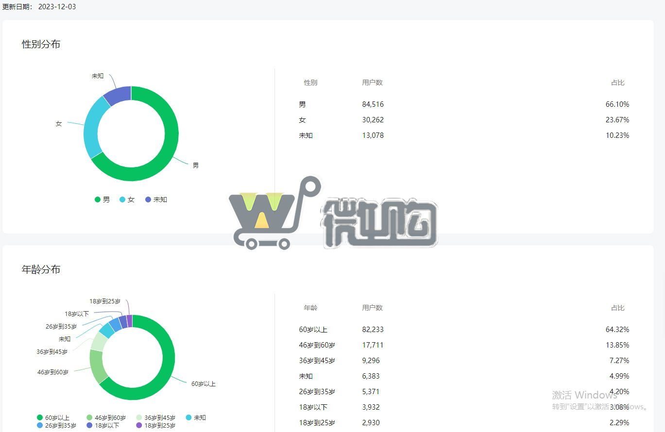 18年注册个体户老年类订阅号 粉丝12W+ 男粉多6成 头条阅读量高 有留言功能 有意滴滴(图4) 微信截图_20231204113507.png